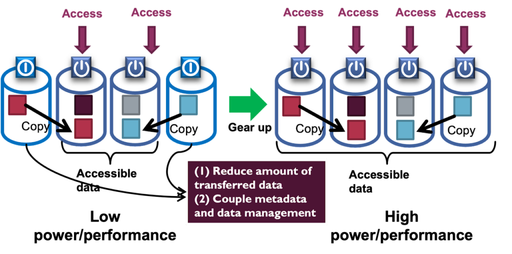 Power Proportional Distributed Storage